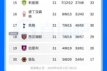 英超积分榜：热刺7轮只拿1分，仍高降级区1分！维拉距曼联仅差1分