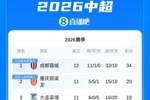 中超积分榜：蓉城先赛14分领跑锁半程冠军 西海岸第6 津门虎垫底