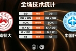 中国民航爆冷击败湖南师大 王维越24分9板5断 常海鹏17分12板