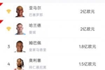 身价前五球星世界杯首轮表现：哈兰德姆巴佩均双响！奥利塞送助攻