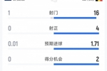 一边倒，比利时1-0新西兰半场数据：射门16-1，射正4-0
